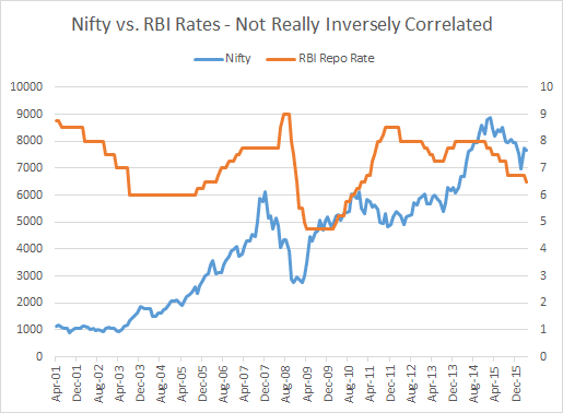 Nifty-vs-Repo-Rates.png