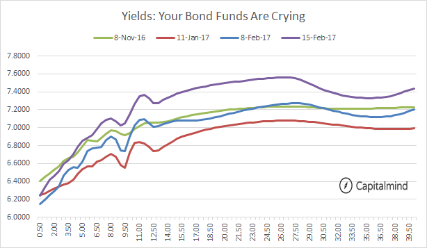 Bond-Yields-Rising.png
